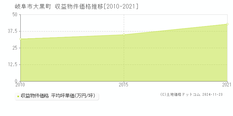 大黒町(岐阜市)の収益物件価格推移グラフ(坪単価)[2010-2021年]