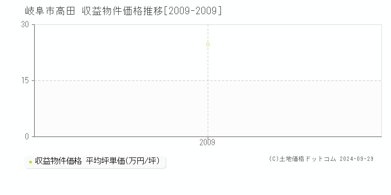 高田(岐阜市)の収益物件価格推移グラフ(坪単価)[2009-2009年]