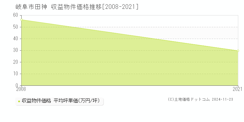 田神(岐阜市)の収益物件価格推移グラフ(坪単価)[2008-2021年]