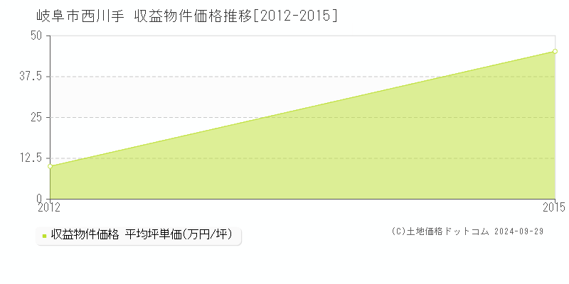 西川手(岐阜市)の収益物件価格推移グラフ(坪単価)[2012-2015年]