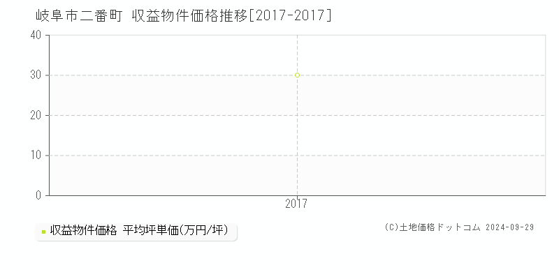 二番町(岐阜市)の収益物件価格推移グラフ(坪単価)[2017-2017年]