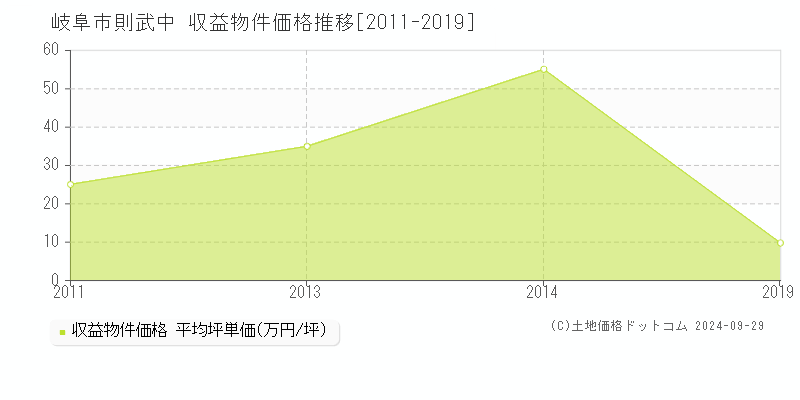 則武中(岐阜市)の収益物件価格推移グラフ(坪単価)[2011-2019年]