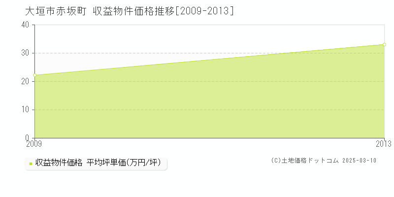 赤坂町(大垣市)の収益物件価格推移グラフ(坪単価)[2009-2013年]