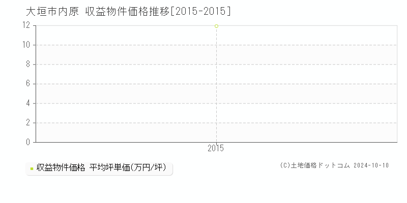 内原(大垣市)の収益物件価格推移グラフ(坪単価)[2015-2015年]