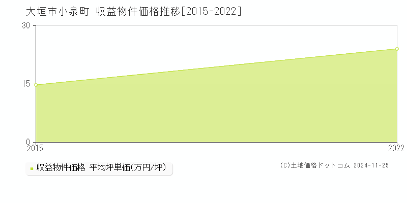 小泉町(大垣市)の収益物件価格推移グラフ(坪単価)[2015-2022年]