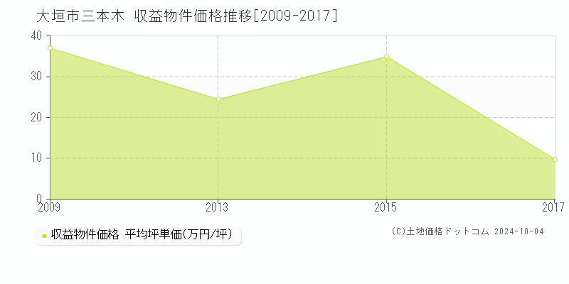 三本木(大垣市)の収益物件価格推移グラフ(坪単価)[2009-2017年]