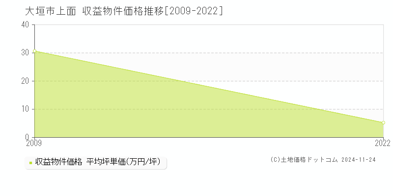 上面(大垣市)の収益物件価格推移グラフ(坪単価)[2009-2022年]