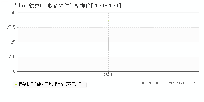 鶴見町(大垣市)の収益物件価格推移グラフ(坪単価)[2024-2024年]