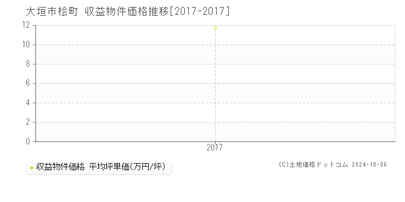 桧町(大垣市)の収益物件価格推移グラフ(坪単価)[2017-2017年]