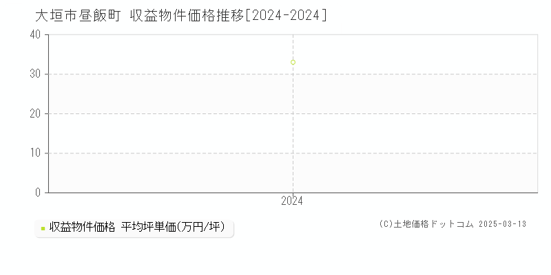 昼飯町(大垣市)の収益物件価格推移グラフ(坪単価)[2024-2024年]