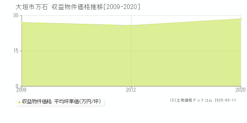 万石(大垣市)の収益物件価格推移グラフ(坪単価)[2009-2020年]