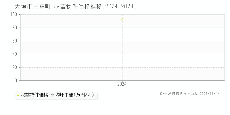 見取町(大垣市)の収益物件価格推移グラフ(坪単価)[2024-2024年]