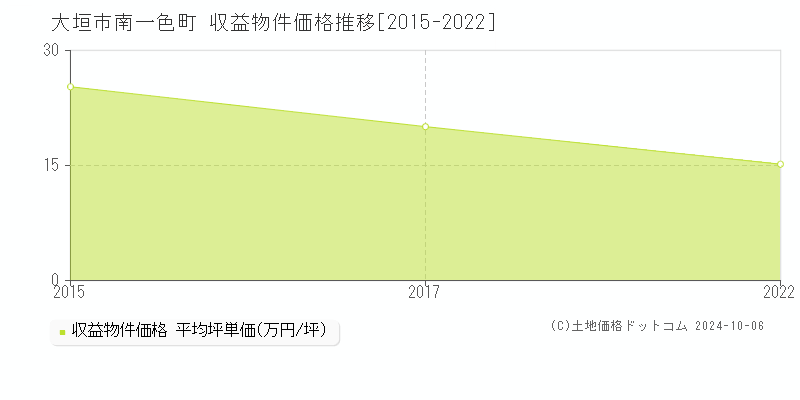 南一色町(大垣市)の収益物件価格推移グラフ(坪単価)[2015-2022年]