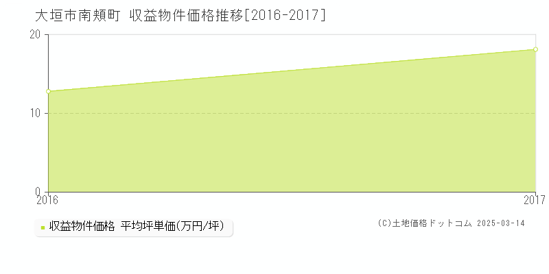 南頬町(大垣市)の収益物件価格推移グラフ(坪単価)[2016-2017年]