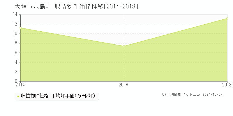 八島町(大垣市)の収益物件価格推移グラフ(坪単価)[2014-2018年]