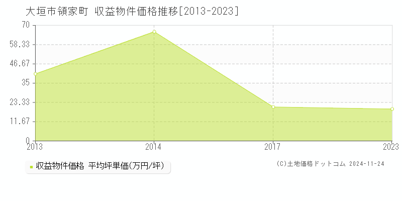 領家町(大垣市)の収益物件価格推移グラフ(坪単価)[2013-2023年]