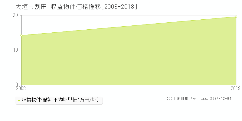 割田(大垣市)の収益物件価格推移グラフ(坪単価)[2008-2018年]