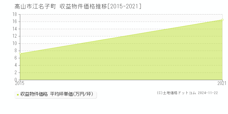 江名子町(高山市)の収益物件価格推移グラフ(坪単価)[2015-2021年]