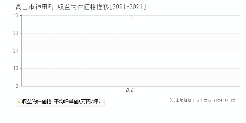 神田町(高山市)の収益物件価格推移グラフ(坪単価)[2021-2021年]