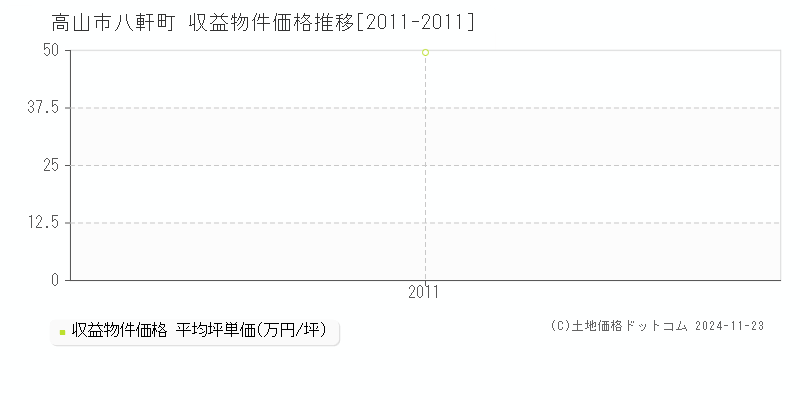 八軒町(高山市)の収益物件価格推移グラフ(坪単価)[2011-2011年]