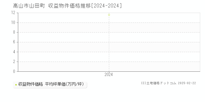 山田町(高山市)の収益物件価格推移グラフ(坪単価)[2024-2024年]