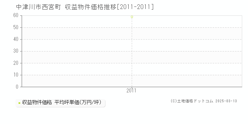 西宮町(中津川市)の収益物件価格推移グラフ(坪単価)[2011-2011年]