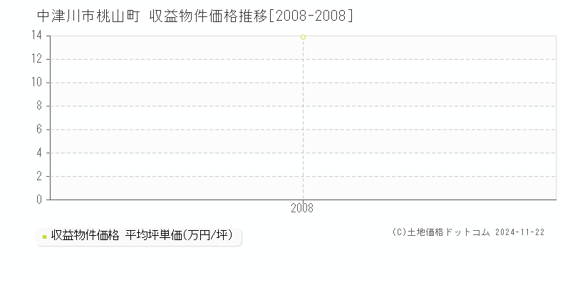 桃山町(中津川市)の収益物件価格推移グラフ(坪単価)[2008-2008年]