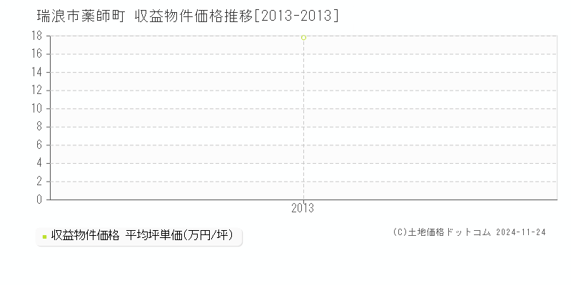 薬師町(瑞浪市)の収益物件価格推移グラフ(坪単価)[2013-2013年]