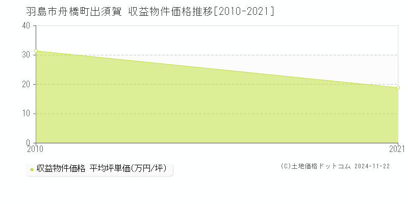 舟橋町出須賀(羽島市)の収益物件価格推移グラフ(坪単価)[2010-2021年]