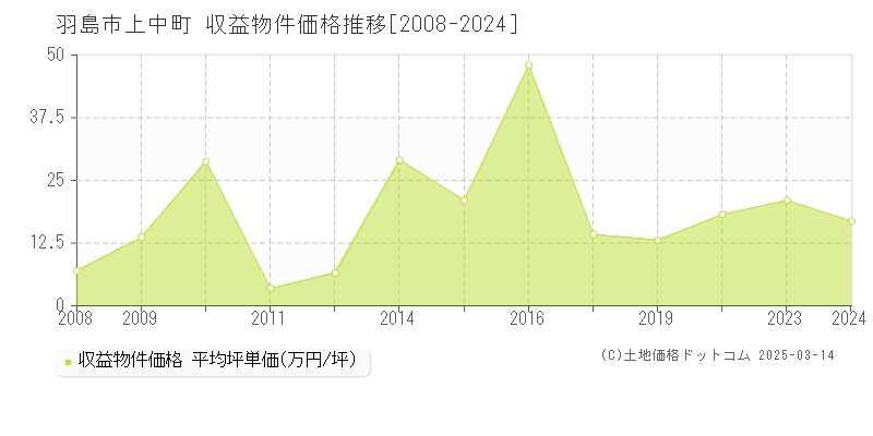 上中町(羽島市)の収益物件価格推移グラフ(坪単価)[2008-2024年]