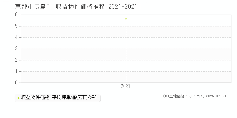 長島町(恵那市)の収益物件価格推移グラフ(坪単価)[2021-2021年]