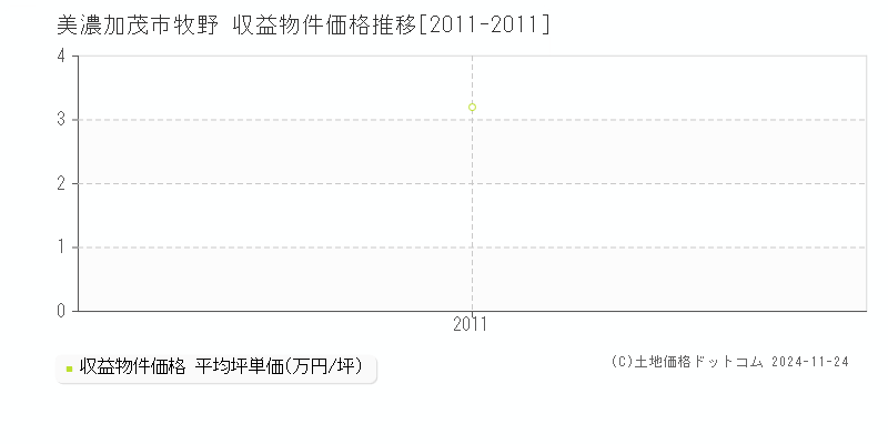 牧野(美濃加茂市)の収益物件価格推移グラフ(坪単価)[2011-2011年]