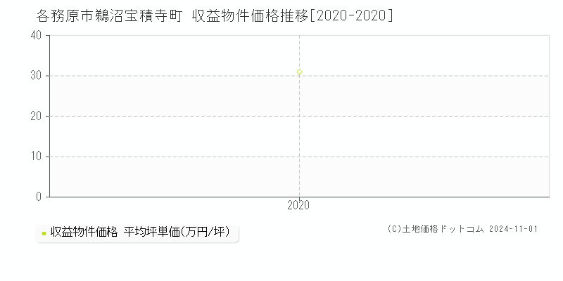 鵜沼宝積寺町(各務原市)の収益物件価格推移グラフ(坪単価)[2020-2020年]