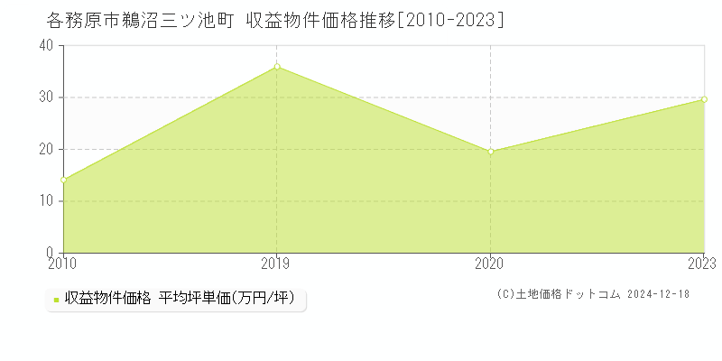 鵜沼三ツ池町(各務原市)の収益物件価格推移グラフ(坪単価)[2010-2023年]