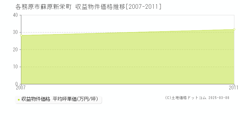 蘇原新栄町(各務原市)の収益物件価格推移グラフ(坪単価)[2007-2011年]