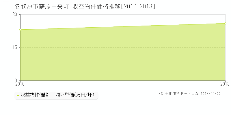 蘇原中央町(各務原市)の収益物件価格推移グラフ(坪単価)[2010-2013年]