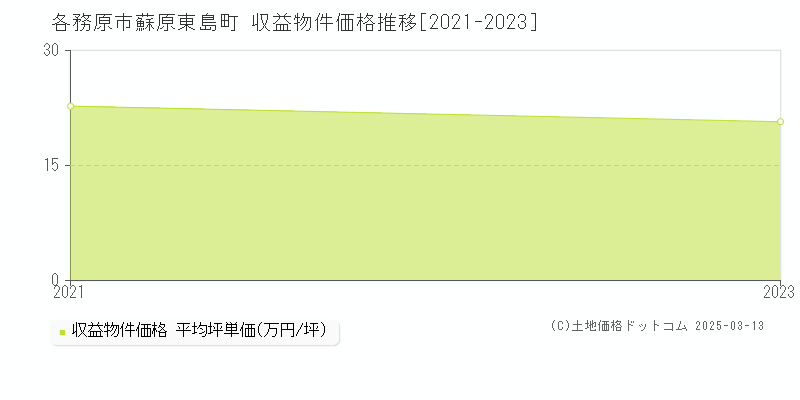 蘇原東島町(各務原市)の収益物件価格推移グラフ(坪単価)[2021-2023年]