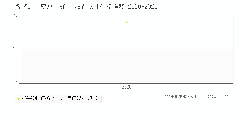 蘇原吉野町(各務原市)の収益物件価格推移グラフ(坪単価)[2020-2020年]