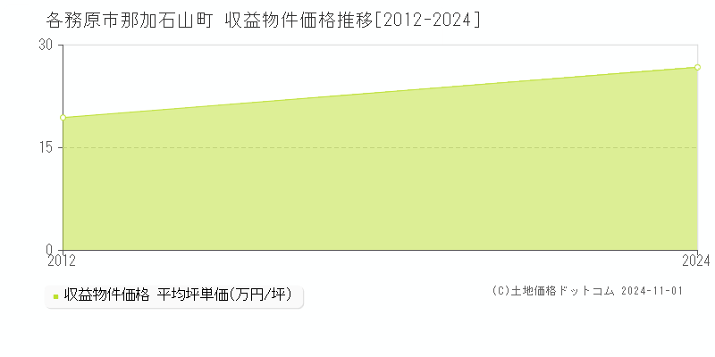 那加石山町(各務原市)の収益物件価格推移グラフ(坪単価)[2012-2024年]