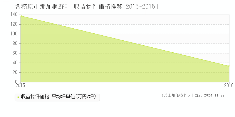 那加桐野町(各務原市)の収益物件価格推移グラフ(坪単価)[2015-2016年]