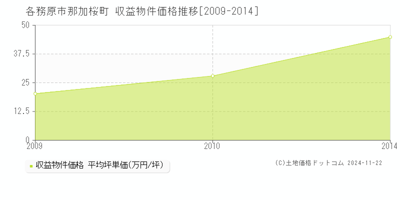 那加桜町(各務原市)の収益物件価格推移グラフ(坪単価)[2009-2014年]