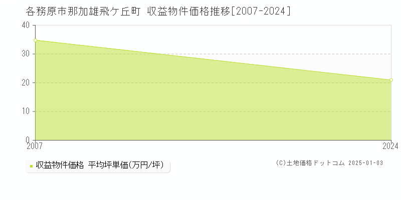 那加雄飛ケ丘町(各務原市)の収益物件価格推移グラフ(坪単価)[2007-2024年]