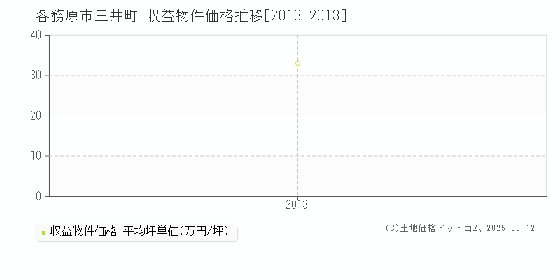 三井町(各務原市)の収益物件価格推移グラフ(坪単価)[2013-2013年]