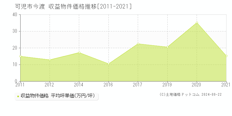 今渡(可児市)の収益物件価格推移グラフ(坪単価)[2011-2021年]