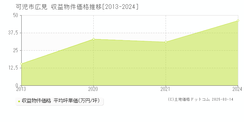 広見(可児市)の収益物件価格推移グラフ(坪単価)[2013-2021年]