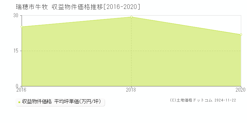 牛牧(瑞穂市)の収益物件価格推移グラフ(坪単価)[2016-2020年]