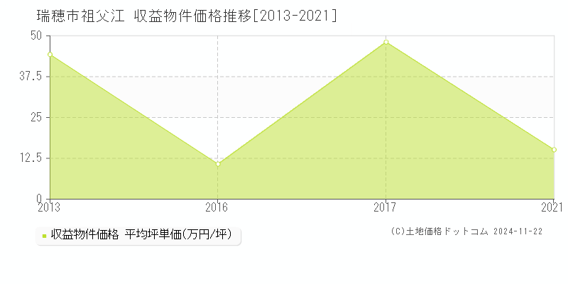 祖父江(瑞穂市)の収益物件価格推移グラフ(坪単価)[2013-2021年]