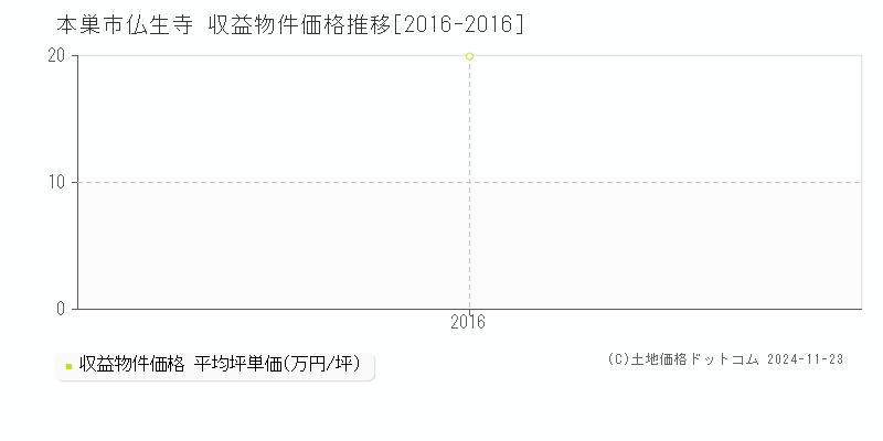 仏生寺(本巣市)の収益物件価格推移グラフ(坪単価)[2016-2016年]