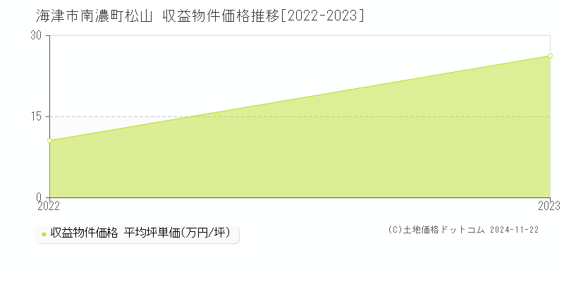 南濃町松山(海津市)の収益物件価格推移グラフ(坪単価)[2022-2023年]