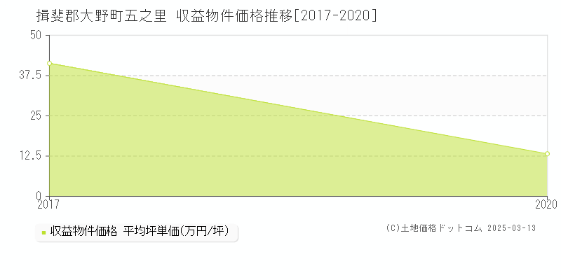 五之里(揖斐郡大野町)の収益物件価格推移グラフ(坪単価)[2017-2020年]